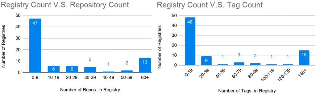 Exposed Docker Registries.