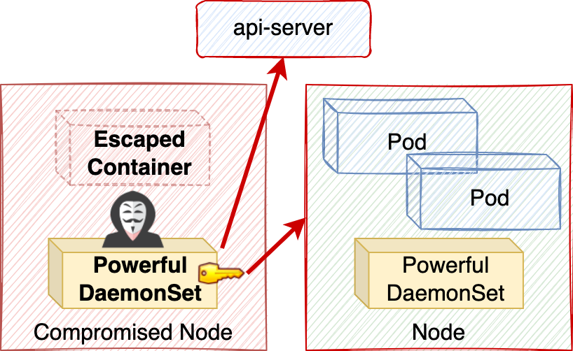 Image 1 is a diagram showing how a threat actor exploits DaemonSet credentials to spread in a cluster. It shows the escaped container, api server, and the pods.