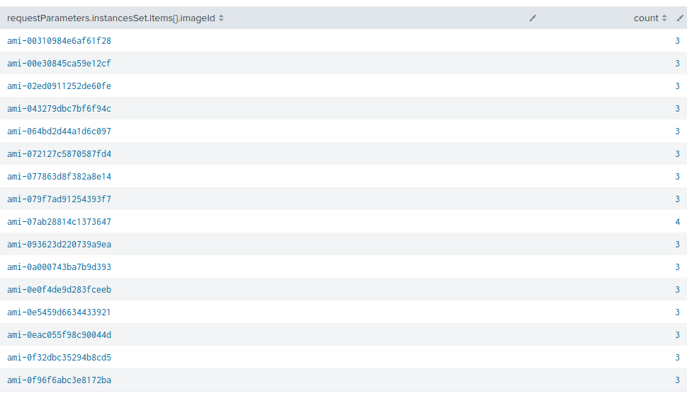 Image 8 is a table of the private AMI image IDs and their count. The table columns are requestParameters.instancesSet.items().imageid. and Count.