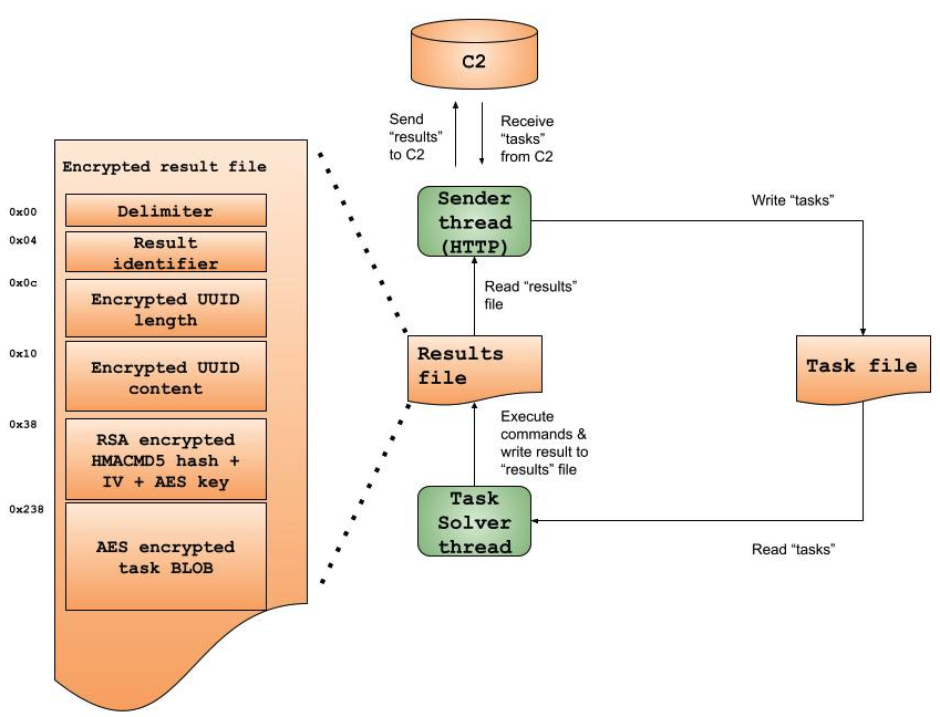 Image 7 is a diagram of Kazuar’s task-solving mechanism. Enclosed in the encrypted result file is the delimiter, result identifier, encrypted GUID length, RSA encrypted HMACMD5 hash and IV and AES key and the AES encrypted task BLOB. The results file is read and sent to C2. The send thread writes tasks in the task file and and the task file is read by a task resolver thread.