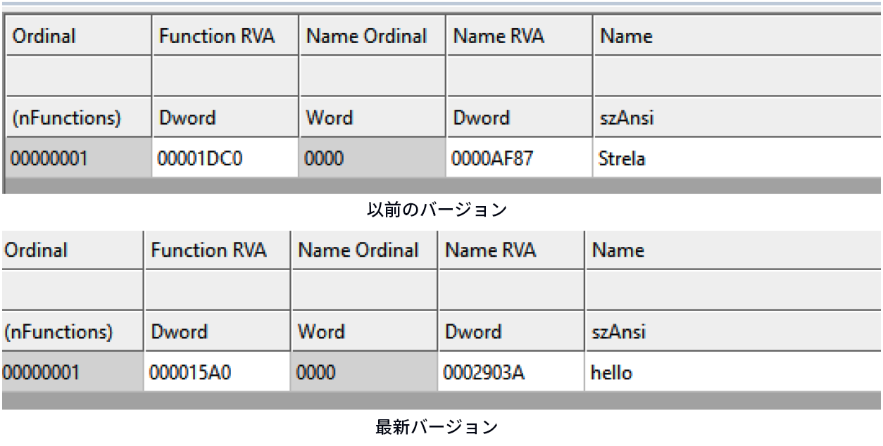 画像 12 は、エクスポート名が Strela から hello に変更されたスクリーンショットです。一番上は、StrelaStealer の以前のバージョンです。この図の情報には、Ordinal、Function RVA、Name Ordinal、Name RVA、Name が含まれています。StrelaStealer の最新バージョンは下側のもので、ここにも同じ情報が含まれており、どのように変更されたかが示されています。