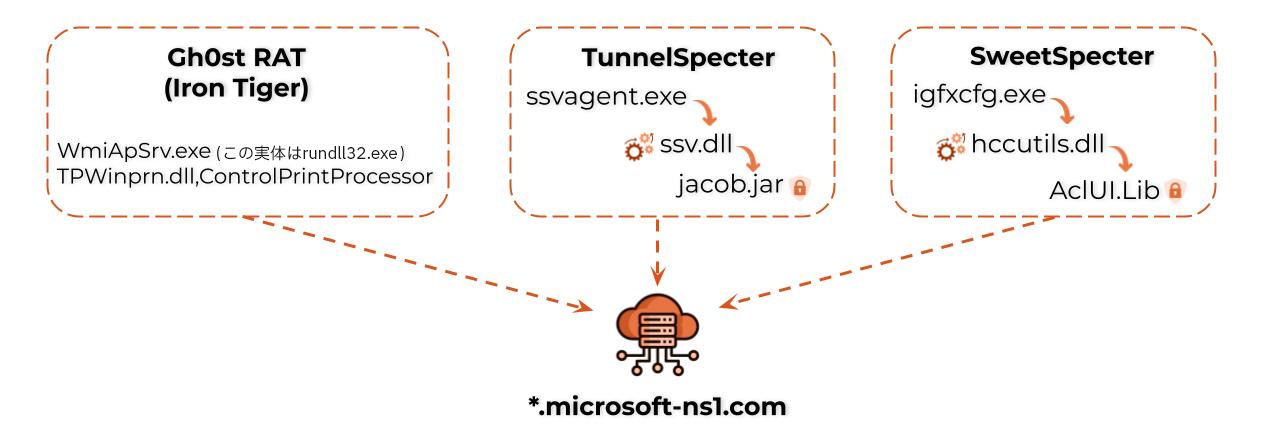 画像 5 は、同キャンペーンで使われたサンプルとマルウェア ファミリーを示した図です。Gh0st RAT、TunnelSpecter、SweetSpecter はすべて同じドメインを指しています。