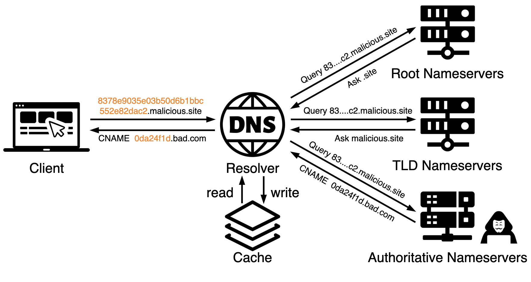 Image 1 is a diagram of how data exfiltration and infiltration work with DNS tunneling. The client server communicates with the DNS resolver. Icon for read/write from the cache. From the DNS resolver the addresses communicate with the root name servers, the top level domain name servers and the authoritative name servers.