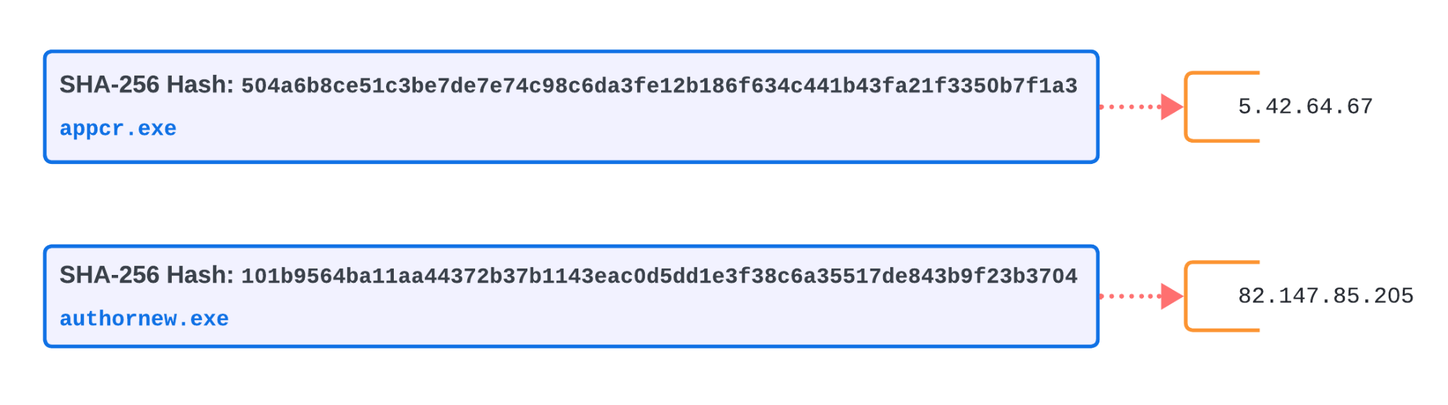 Redline Stealer マルウェア サンプルと関連ドメイン図を表示した画像。SHA ハッシュが左側にあって IP アドレスを指している。