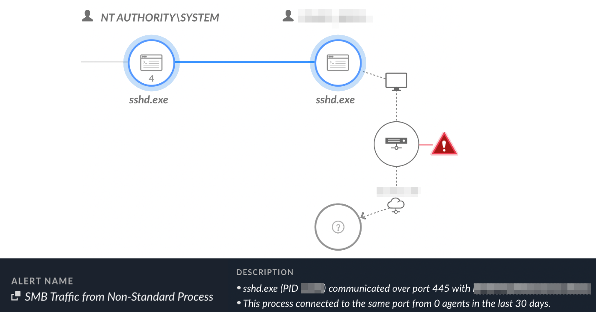 Diagram in Cortex XDR. Shows sshd.exe process on two devices connected via port 445 with an alert symbol indicating unusual SMB Traffic from a non-standard process. Descriptive text notes sshd.exe communicating over port 445. Some of the information is redacted.