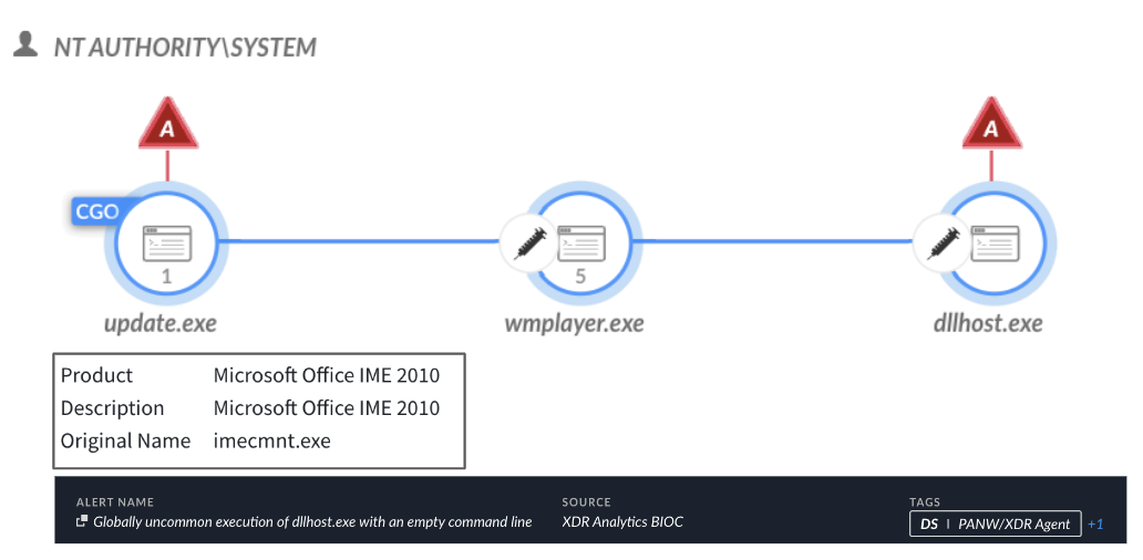 Flowchart image displaying three processes. The boxes include descriptions and additional details like alert names and tags. A box displays the product, description and original name.