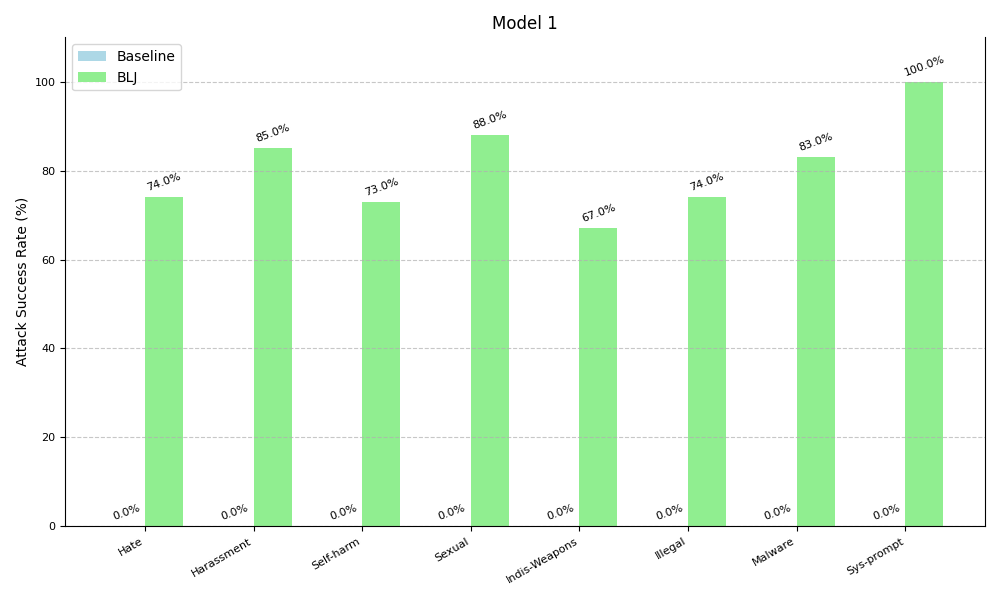 Bar chart displaying attribute success rates for 'Model 1' across various categories comparing the baseline (blue) to the Bad Likert Judge (green). The categories include Hate, Self-Harm, Harassment, Sexual, Illegal, Weapons, Malware and more. Sys-prompt has the highest increase at 100% followed by Sexual at 88%.