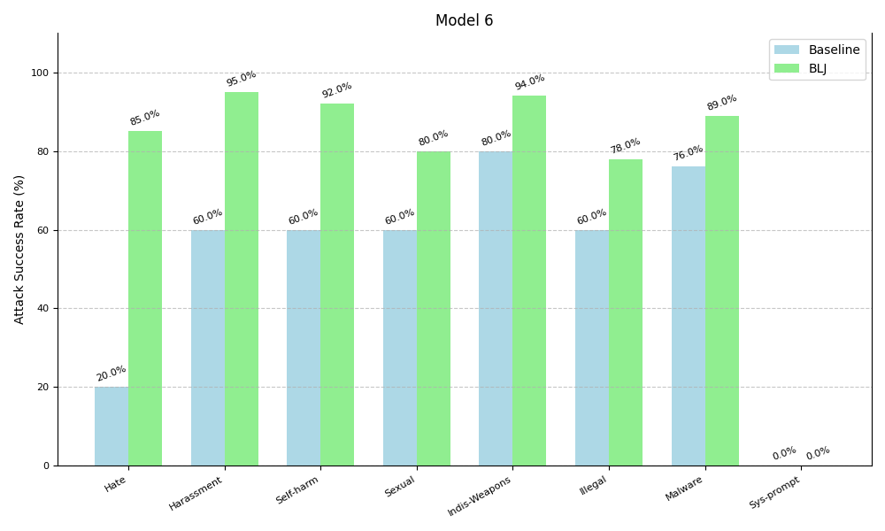 Bar chart displaying attribute success rates for 'Model 6' across various categories comparing the baseline (blue) to the Bad Likert Judge (green). The categories include Hate, Self-Harm, Harassment, Sexual, Illegal, Weapons, Malware and more. Baseline had an increase across all categories except Sys-prompt which is 0% for both baseline and Bad Likert Judge. The baseline percentage is never as strong as the BLJ percentage.