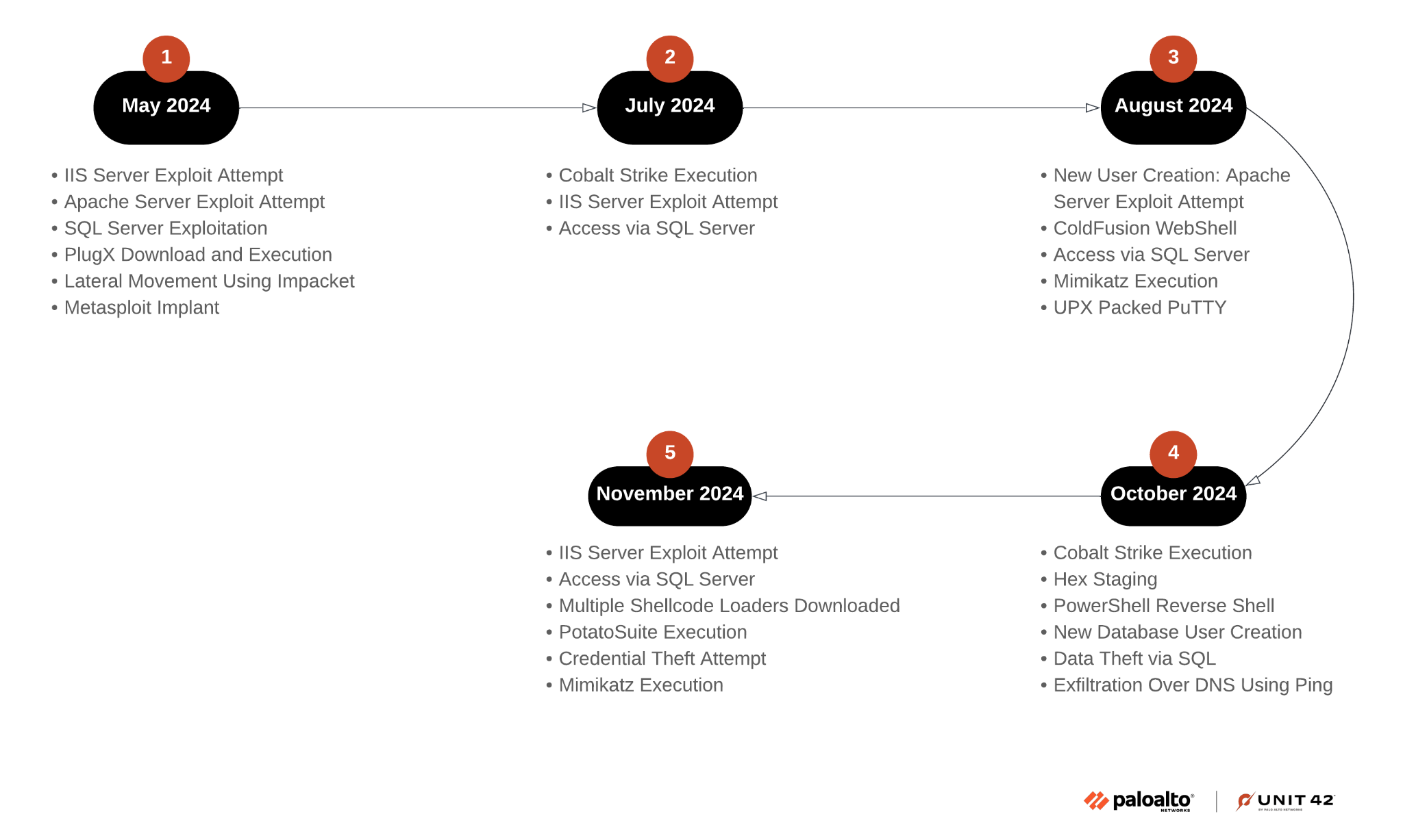 Timeline diagram titled 'CL-STA-0048 Timeline' detailing various cybersecurity events from May 2024 to November 2024, including tasks like 'IIS Server Exploit Attempt' and 'User Creation Apache' along with others related to SQL injection, credential theft, and server access. There are five points in the series.