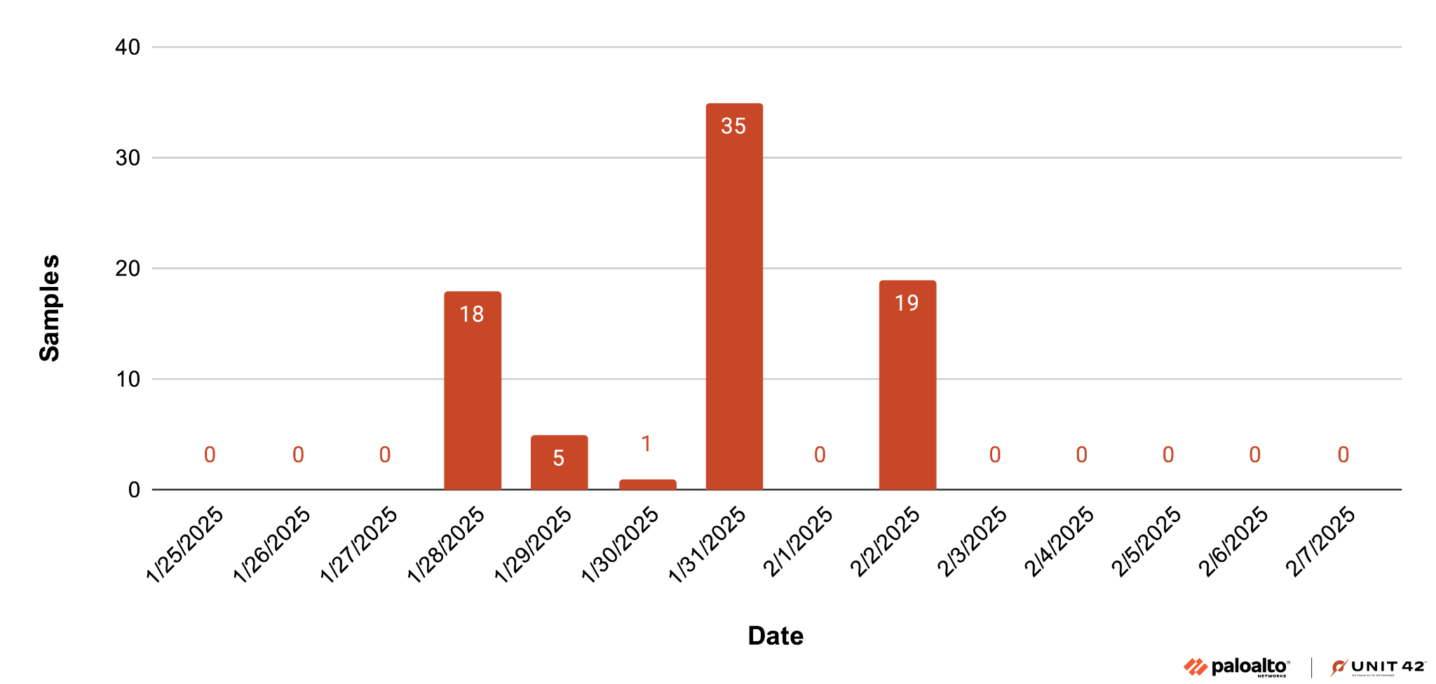 Bar chart displaying the number of samples collected on various dates. The highest count is 35 samples on 1/31/2025, with other notable counts on 1/28/2025 at 18 samples and 2/2/2025 at 19 samples. The chart includes the Palo Alto Networks and Unit 42 logos.
