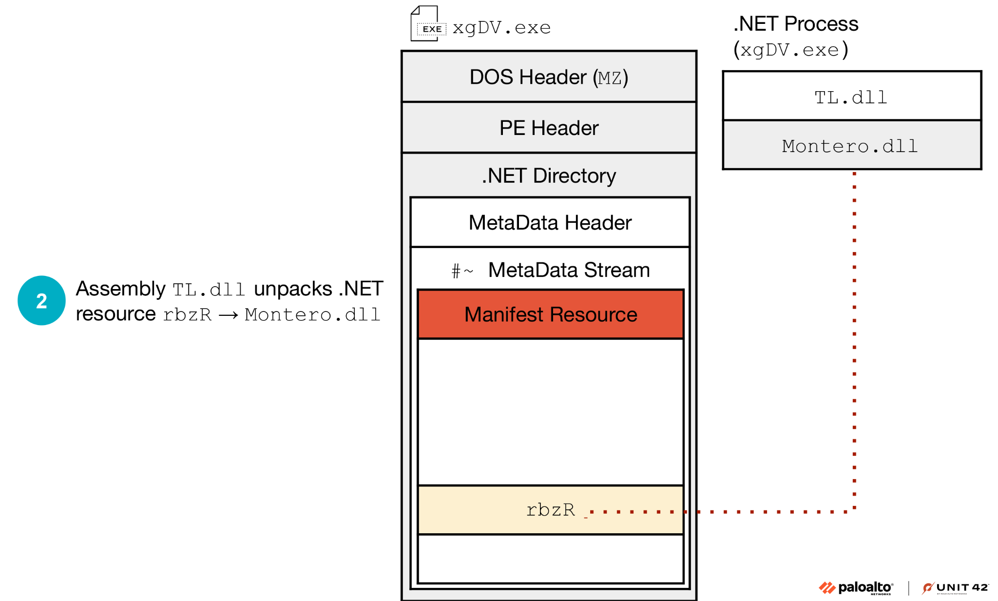 「xgDV.exe」という名前の実行可能ファイルから、「Montero.dll」という名前の.NETリソースを、TL.dllによって表される別のプロセス「xgDV.exe」に抽出するプロセスを示す図。この図は、.NETディレクトリ、メタデータ ヘッダ、メタデータ ストリーム、およびマニフェスト リソースのステップを強調し、2番目のステップの一部であるリソース「rbzR/Montero.dll」で終了しています。