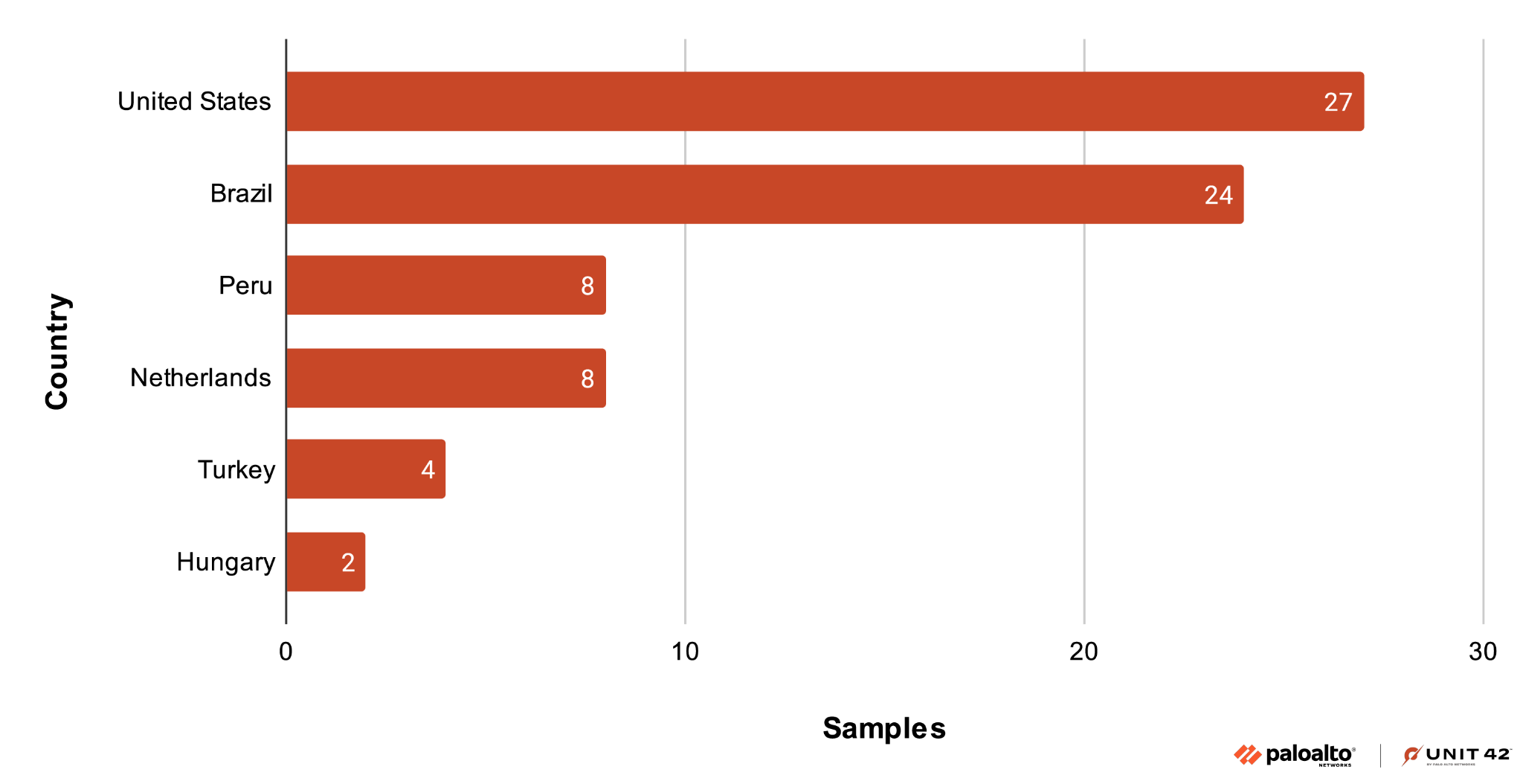 Bar chart showing the number of samples from various countries. United States has 27, Brazil has 24, Peru and The Netherlands each have 8, Turkey has 4, and Hungary has 2. Palo Alto Networks and Unit 42 logo.